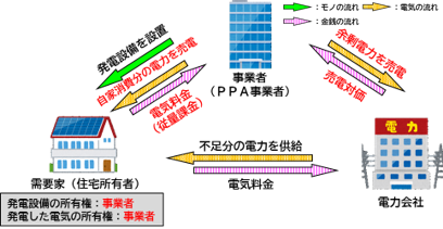 PPA仕組み