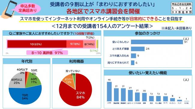 資料1　受講者の9割以上が「まわりにおすすめしたい」　各地区でスマホ講習会を開催（アンケート結果）