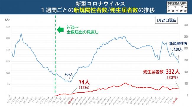 資料3　新型コロナウイルス　1週間ごとの新規陽性者数/発生届者数の推移