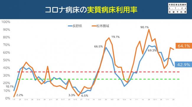 資料4　コロナ病床の実質病床利用率