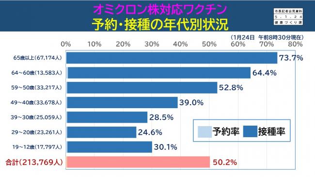 資料5　オミクロン株対応ワクチン　予約・接種の年代別状況