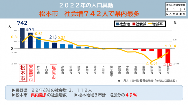【資料1　2022年の人口異動　松本市　社会増742人で県内最多　19市比較】