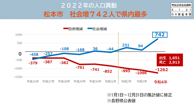 【資料2　2022年の人口異動　松本市　社会増742人で県内最多　松本市推移】