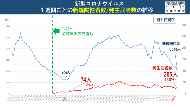 【資料5　新型コロナウイルス　1週間ごとの新規陽性者数/発生届者数の推移】