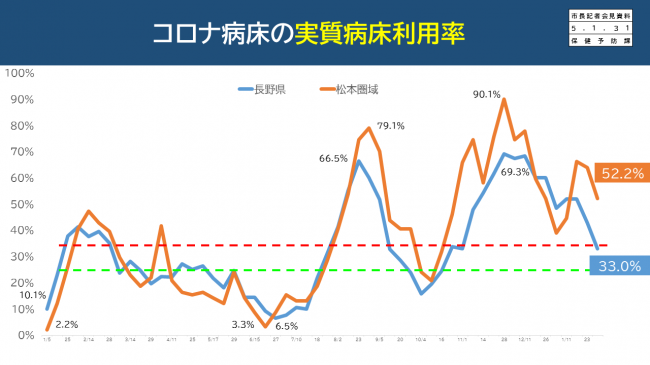 【資料7　コロナ病床の実質病床利用率】