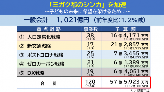 一般会計（5つの重点戦略）