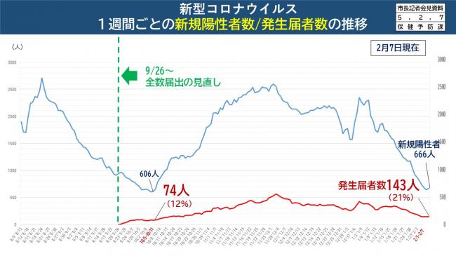 資料4　新型コロナウイルス　1週間ごとの新規陽性者数/発生届者数の推移