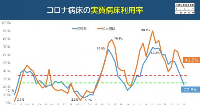 資料5　コロナ病床の実質病床利用率