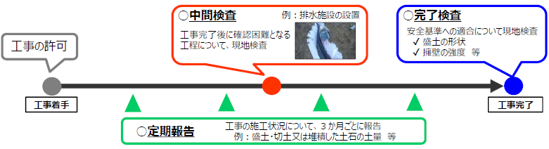 施工管理等のイメージ