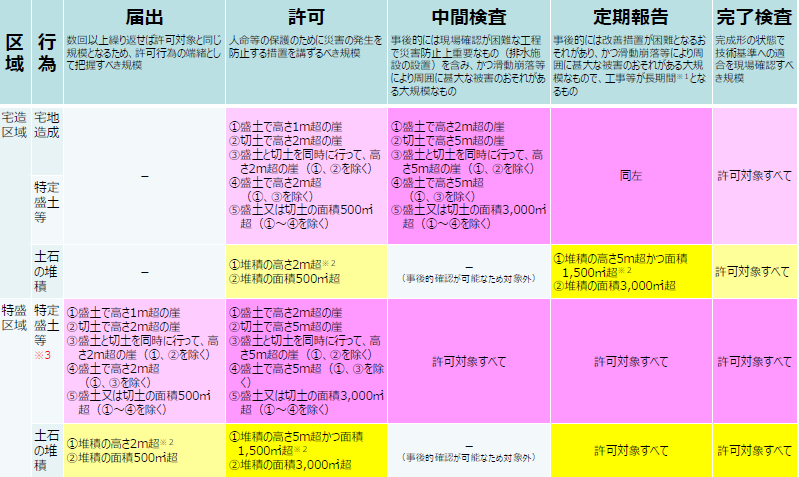 盛土検査等の対象行為