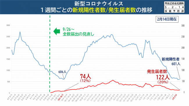 【資料1　新型コロナウイルス　1週間ごとの新規陽性者数/発生届者数の推移】