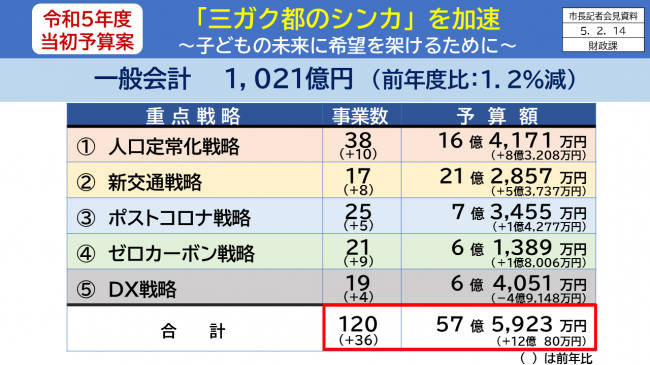 【資料3　令和5年度当初予算案　「三ガク都のシンカ」を加速　～子どもの未来に希望を架けるために～　5つの重点戦略】