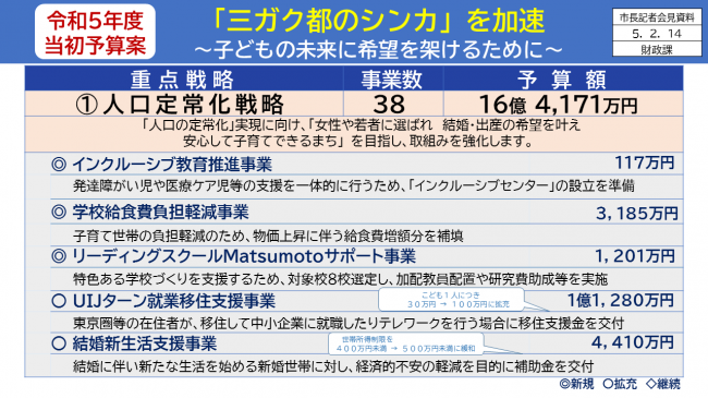 【資料5　令和5年度当初予算案　「三ガク都のシンカ」を加速　～子どもの未来に希望を架けるために～　人口定常化戦略(2)】