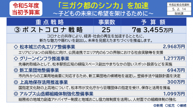 【資料7　令和5年度当初予算案　「三ガク都のシンカ」を加速　～子どもの未来に希望を架けるために～　ポストコロナ戦略】