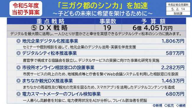 【資料9　令和5年度当初予算案　「三ガク都のシンカ」を加速　～子どもの未来に希望を架けるために～　ＤＸ戦略】