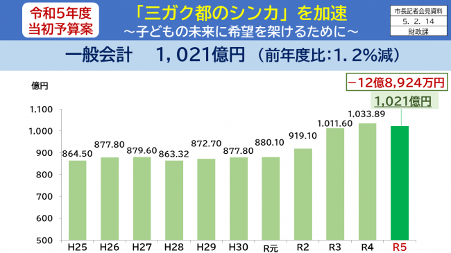 【資料10　令和5年度当初予算案　「三ガク都のシンカ」を加速　～子どもの未来に希望を架けるために～　一般会計の推移】