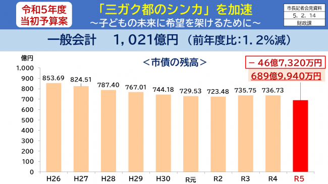 【資料11　令和5年度当初予算案　「三ガク都のシンカ」を加速　～子どもの未来に希望を架けるために～　市債の残高】