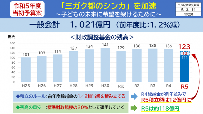 【資料12　令和5年度当初予算案　「三ガク都のシンカ」を加速　～子どもの未来に希望を架けるために～　財政調整基金の残高】