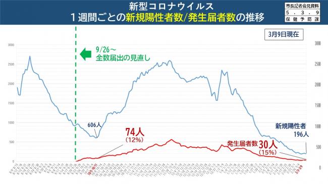 資料1　新型コロナウイルス　1週間ごとの新規陽性者数/発生届者数の推移