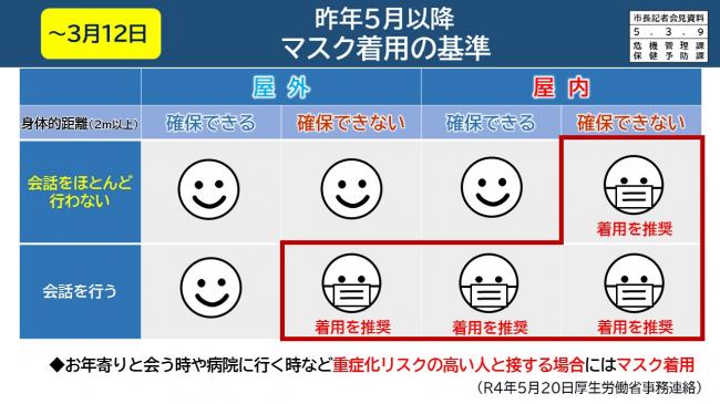 資料2　～3月12日　昨年5月以降　マスク着用の基準