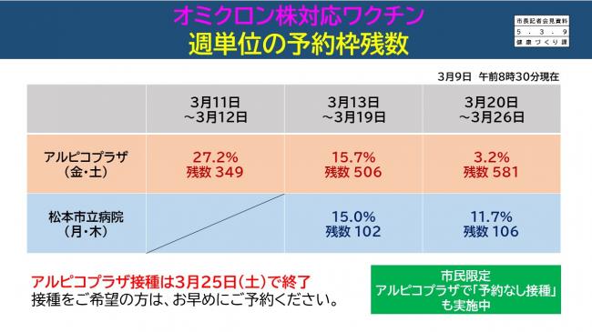 資料6　オミクロン株対応ワクチン　週単位の予約枠残数