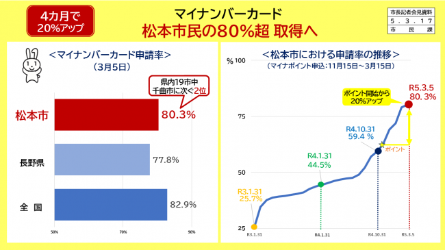 【資料1　4カ月で20%アップ　マイナンバーカード　松本市民の80%超　取得へ】
