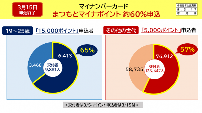 【資料2　3月15日申込終了　マイナンバーカード　まつもとマイナポイント　約60%申込】