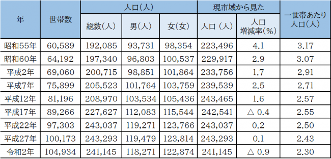 昭和55年～令和2年　松本市の人口推移