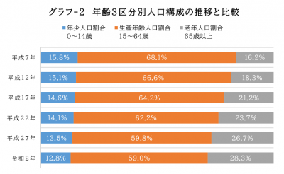 松本市の年齢3区分別人口割合
