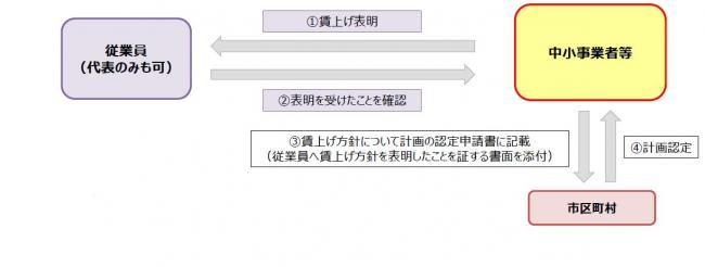 賃上げ表明を先端設備等導入計画に記載する場合