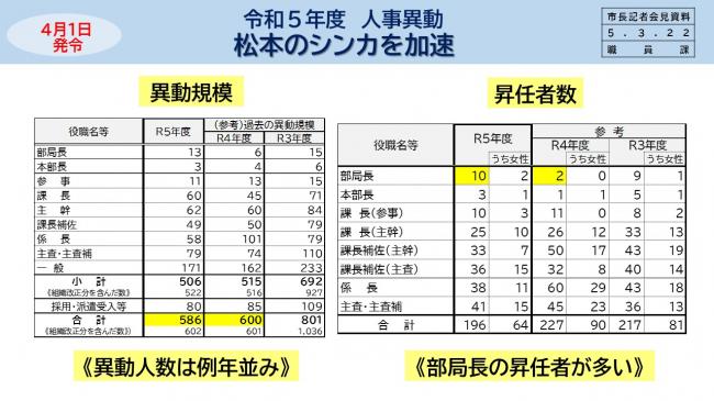 資料1　令和5年度　人事異動　松本のシンカを加速