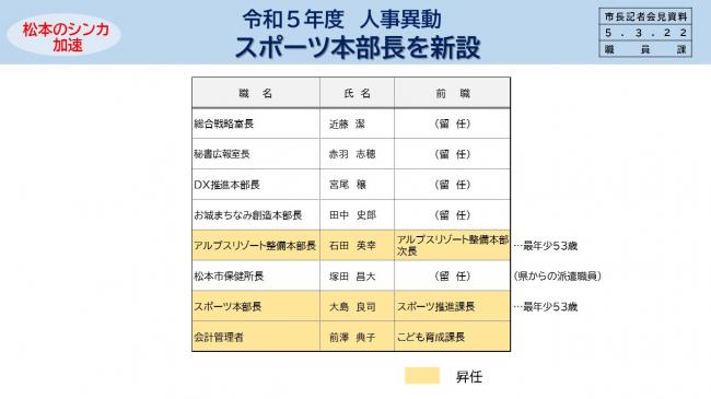 資料3　令和5年度　人事異動　スポーツ本部長を新設