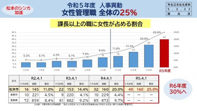 資料4　令和5年度　人事異動　女性管理職　全体の25％