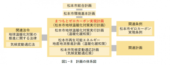 松本市総合計画表