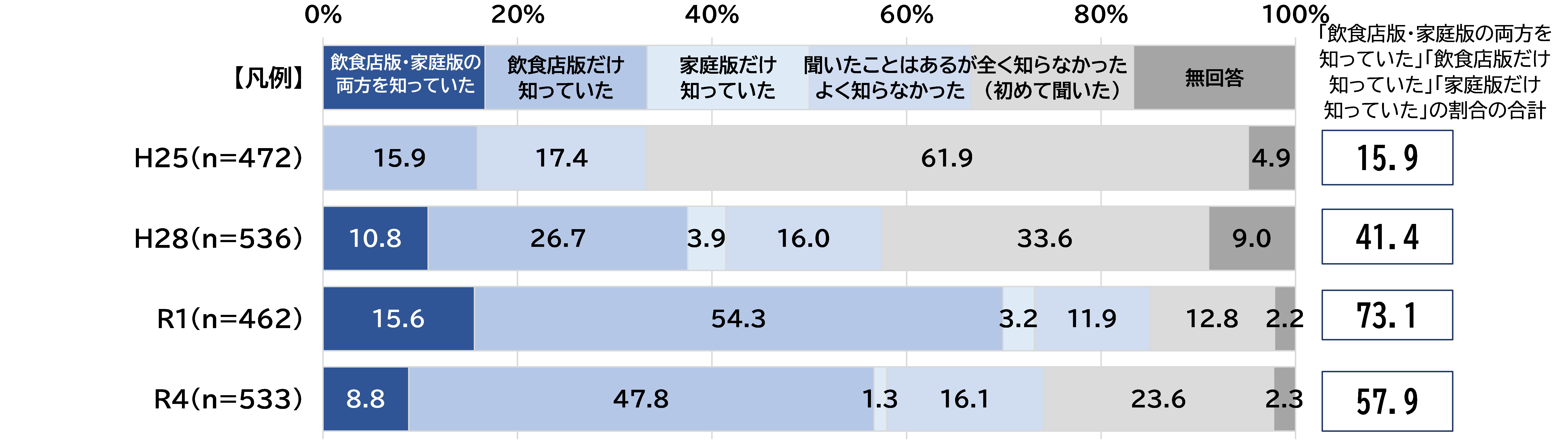 ３０・１０運動の認知度