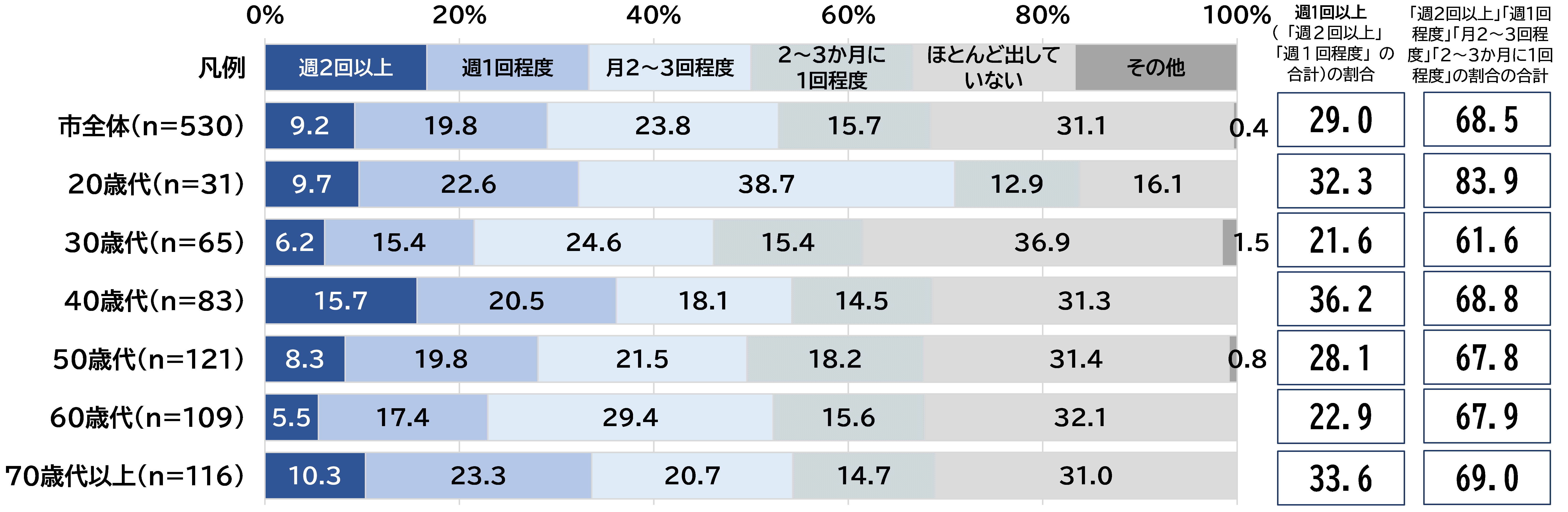 食品ロスの発生頻度（年代別）