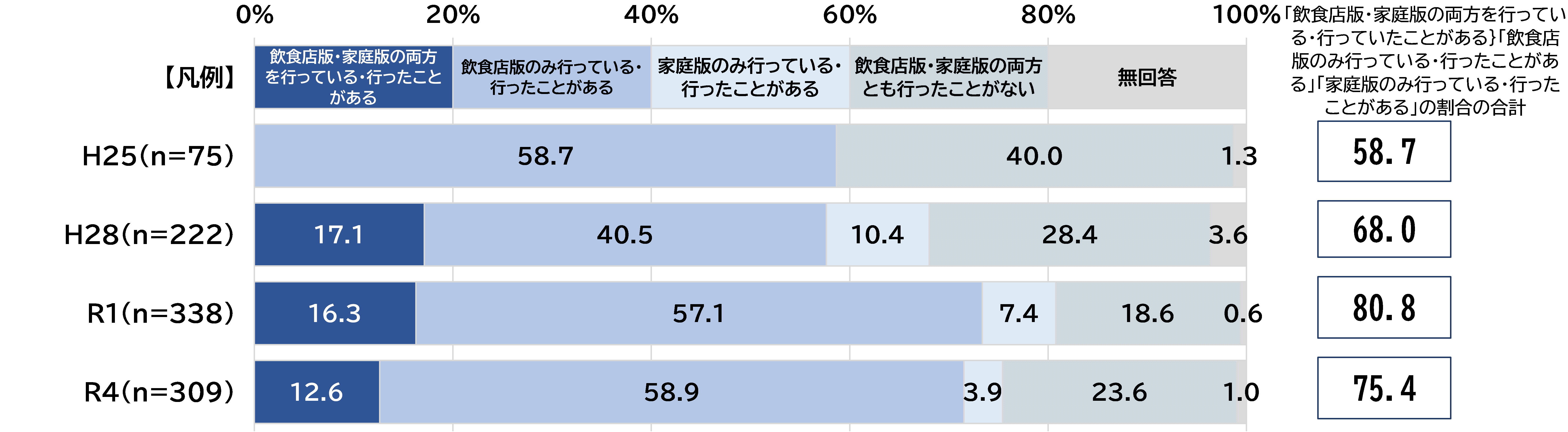 ３０・１０運動の実践状況