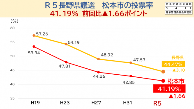 R5長野県議選　松本市の投票率