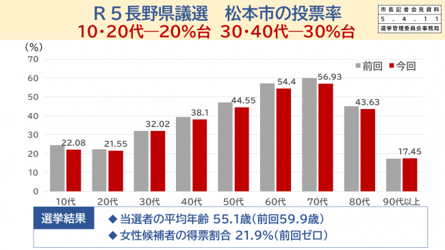 R5長野県議選　松本市の投票率