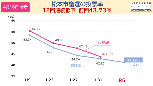 松本市議選の投票率