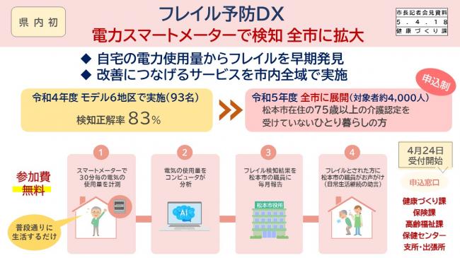 資料5　県内初　フレイル予防ＤＸ　電力スマートメーターで検知　全市に拡大