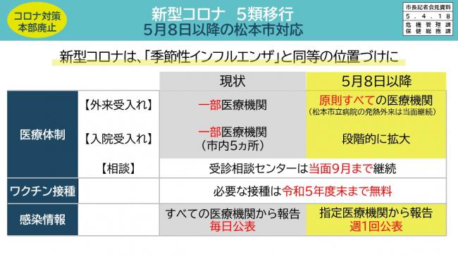 資料6　コロナ対策本部廃止　新型コロナ　5類移行　5月8日以降の松本市対応