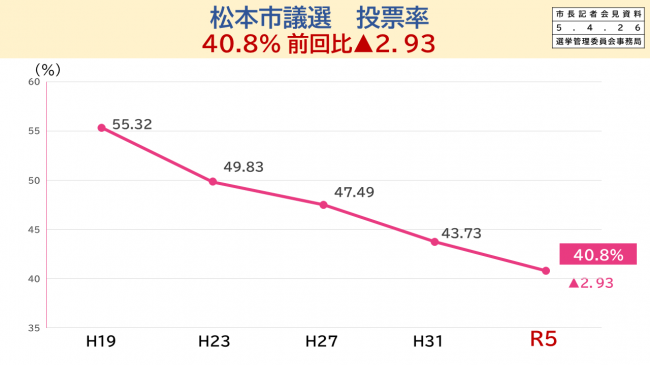【資料3　松本市議選　投票率　40.8%　前回比▲2.93】