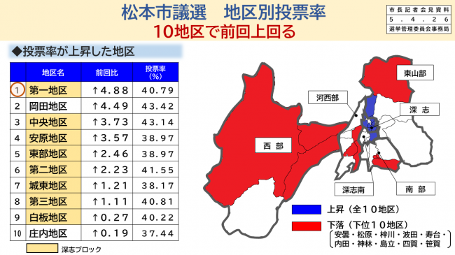 【資料5　松本市議選　地区別投票率　10地区で前回上回る】