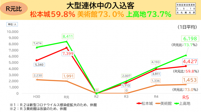 大型連休の入れ込み客