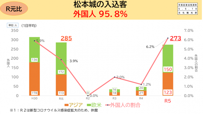 松本城の入れ込み客