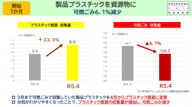 製品プラスチックを資源物に