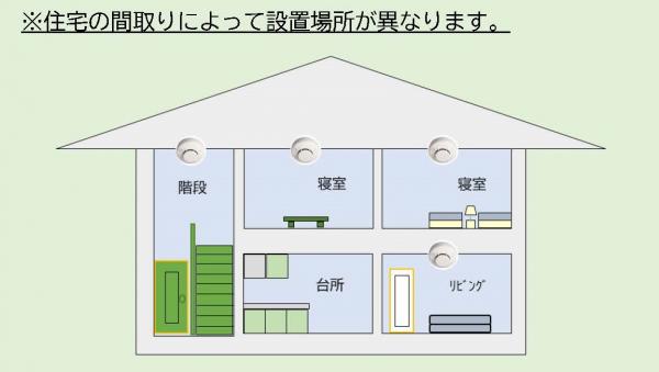 住宅用火災警報器の主な設置場所は(1)寝室 (2)階段 (3)廊下です。家の設置場所のイラスト