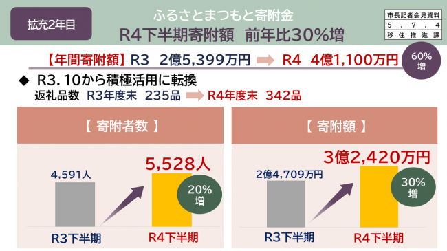 ふるさとまつもと寄附金　Ｒ4下半期寄附額　前年度比30％増