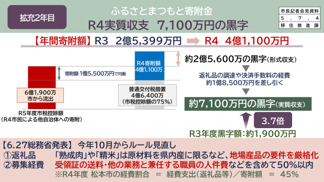 ふるさとまつもと寄附金　Ｒ4実質収支　7,100万円の黒字